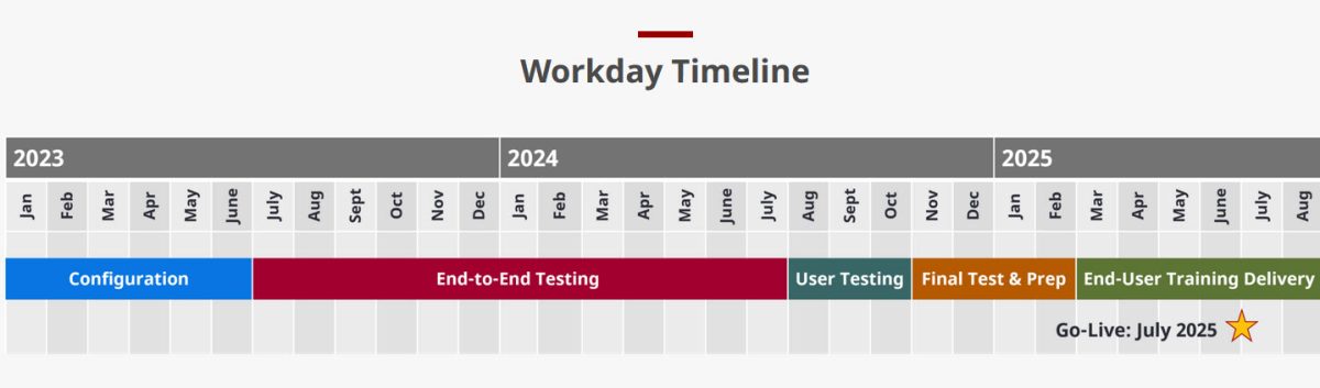 Workday Phase X Process Map Example Adaptive – Workday – Madison Budget Office – UW–Madison